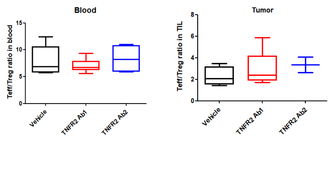 TNFRSF1B Humanized Immune Checkpoint Mouse Model