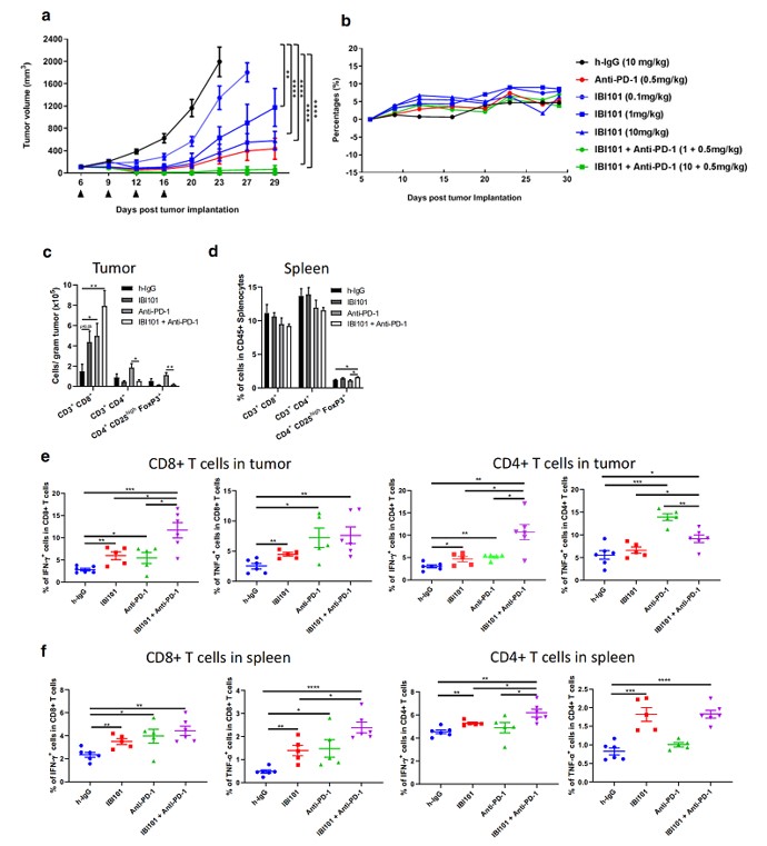 OX40 Humanized Immune Checkpoint Mouse Model