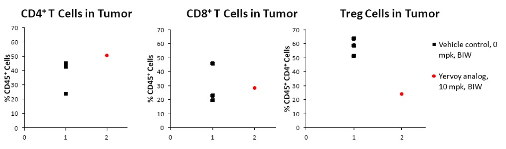 CTLA4 Humanized Immune Mouse Model