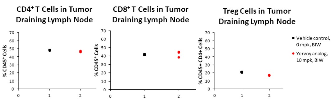 CTLA4 Humanized Immune Mouse Model