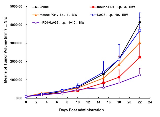 LAG3 Humanized Immune Checkpoint Mouse Model