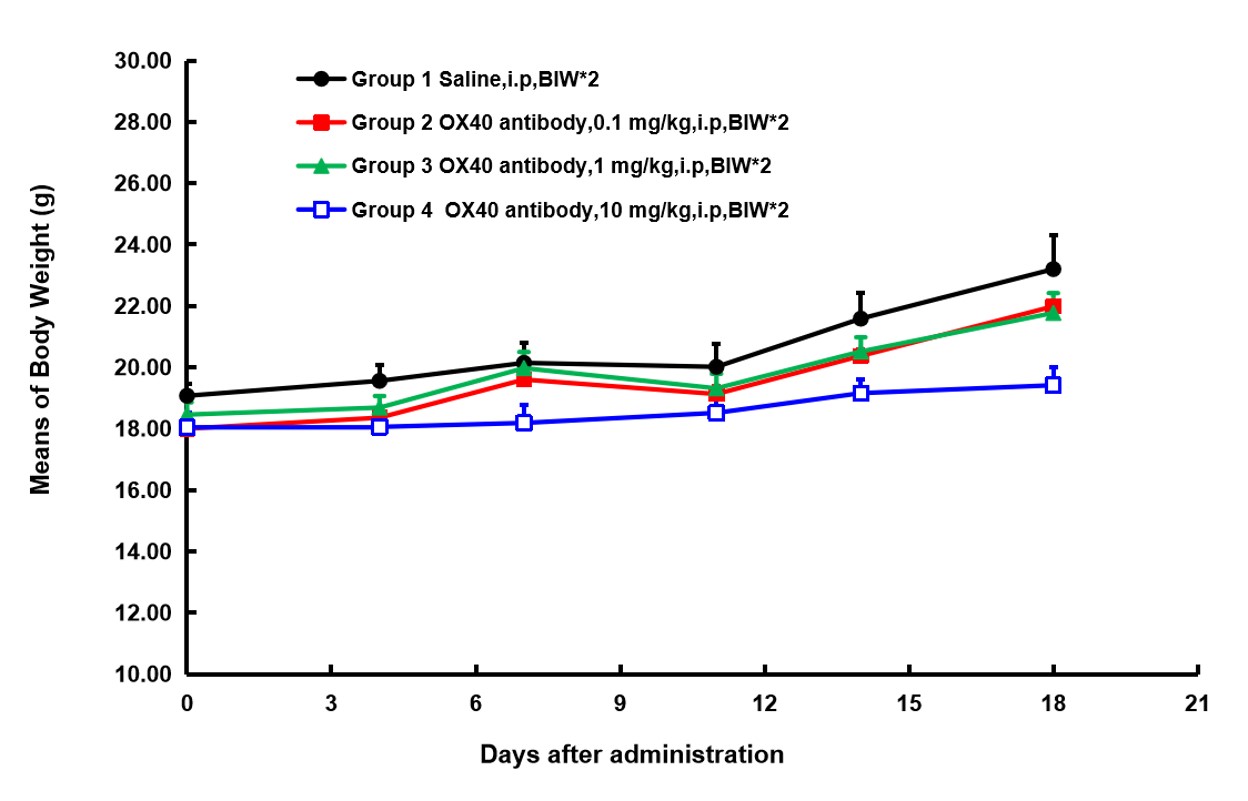 OX40 Humanized Immune Checkpoint Mouse Model