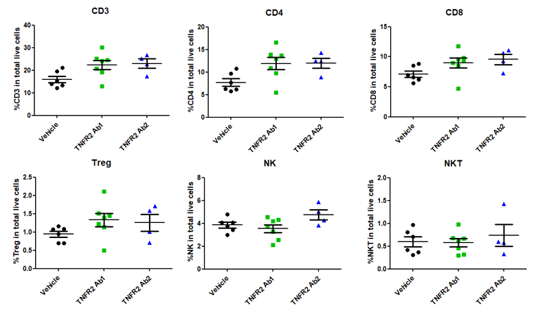 TNFRSF1B Humanized Immune Checkpoint Mouse Model