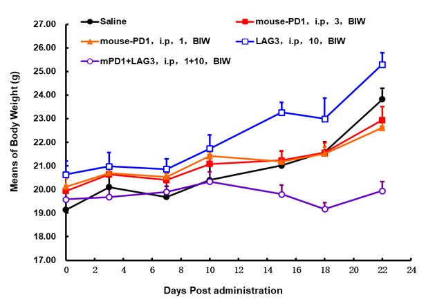 LAG3 Humanized Immune Checkpoint Mouse Model