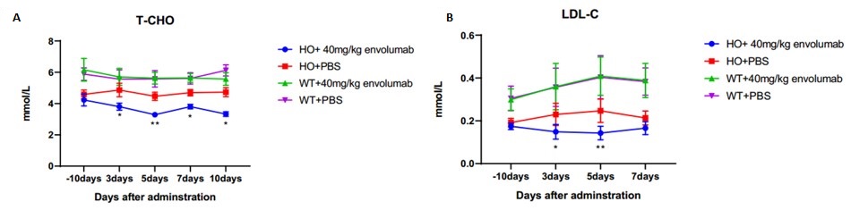 PCSK9 Humanized Immune Checkpoint Mouse Model