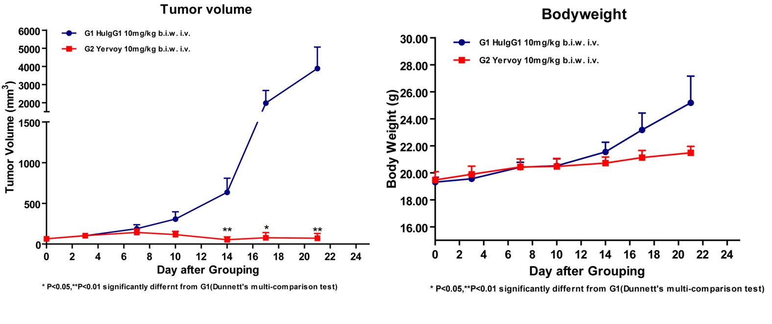 CTLA4 Humanized Immune Mouse Model
