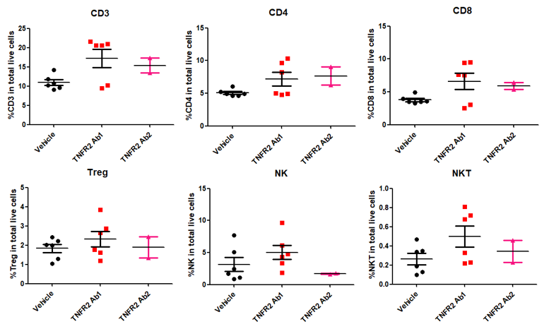 TNFRSF1B Humanized Immune Checkpoint Mouse Model